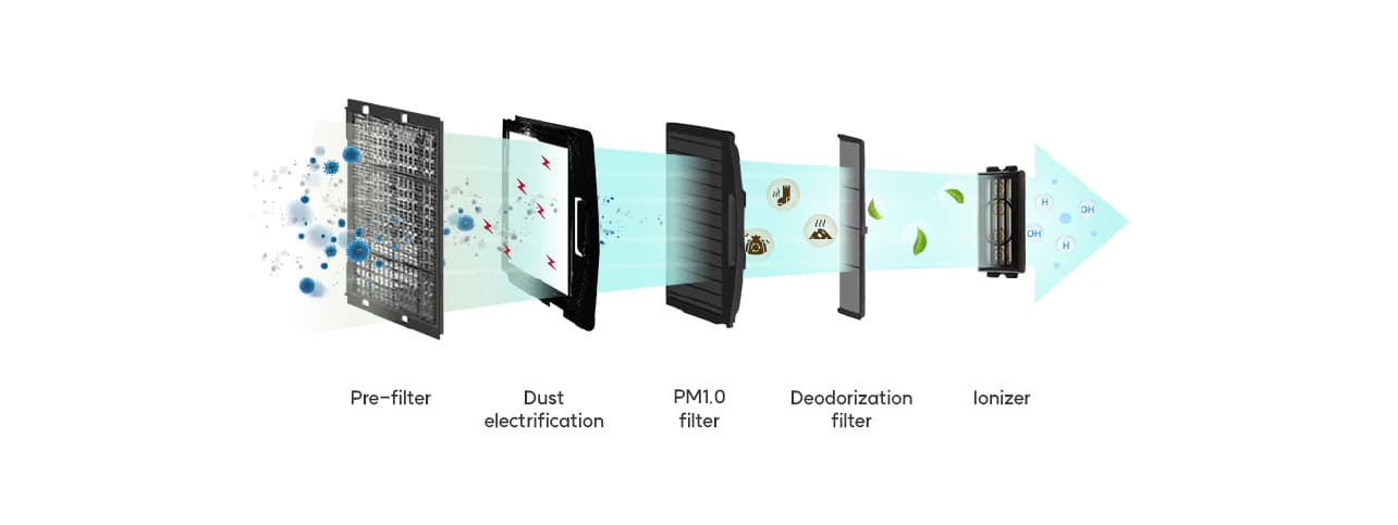 The figure shows 5 step air purification