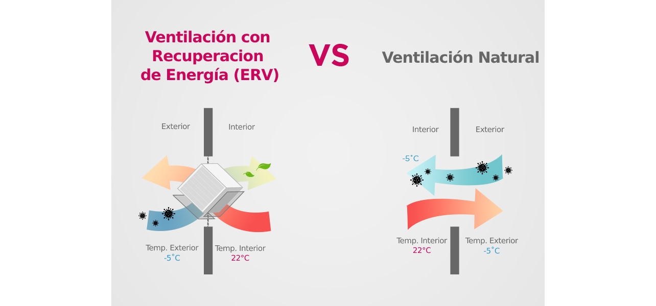 Comparación entre ventilación natural y ventilación con recuperación de energía