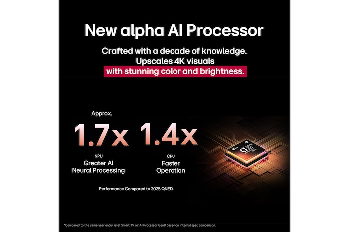 Procesor alpha 8 AI Gen2 se rozsvítí oranžově a růžově a vystřelují z něj barevné blesky světla. Titulek pojednává o tom, jak procesor poskytuje 4K kvalitu, ohromující barvy a jas. Text obrázku uvádí přibližně 1,7krát větší NPU AI neuronové zpracování a 1,4krát rychlejší provoz CPU.