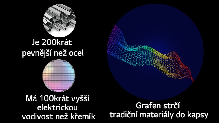 Snímek znázorňující pevnost grafenu v porovnání s tradičními materiály. Ikona vlevo nahoře udává, že grafen je 200krát pevnější než ocel. Dole je další ikona znázorňující, že grafen má 100krát vyšší elektrickou vodivost než křemík. Vpravo od obou ikon je vyobrazena struktura grafenu.