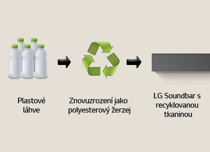 Piktogram zobrazuje plastové lahve a pod ním nápis „plastic bottles“. Šipka vpravo ukazuje na symbol recyklace a pod ním je nápis „Reborn as Polyester Jersey“. Šipka na pravé straně ukazuje na levou část soundbaru LG Soundbar a pod ní je nápis „LG Soundbar with Recycled Fabric“.