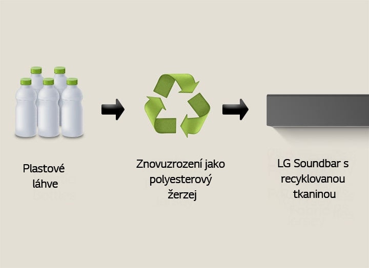 Piktogram zobrazuje plastové lahve a pod ním nápis „plastic bottles“. Šipka vpravo ukazuje na symbol recyklace a pod ním je nápis „Reborn as Polyester Jersey“. Šipka na pravé straně ukazuje na levou část soundbaru LG Soundbar a pod ní je nápis „LG Soundbar with Recycled Fabric“.
