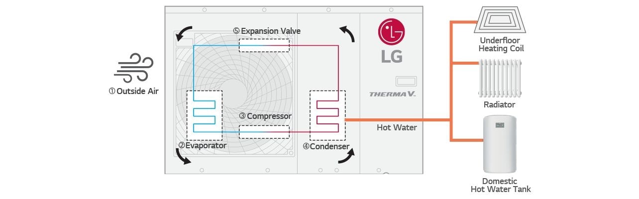 The process about heat pump how it works