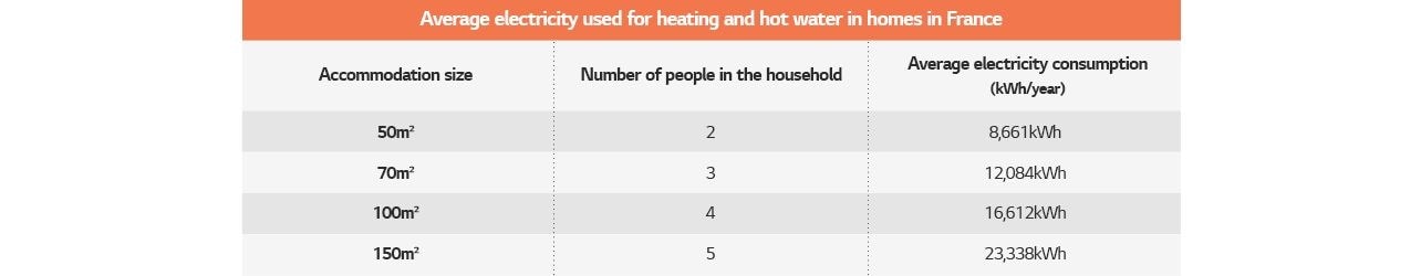 Table about average electricity used for heating and hot water in homes in France