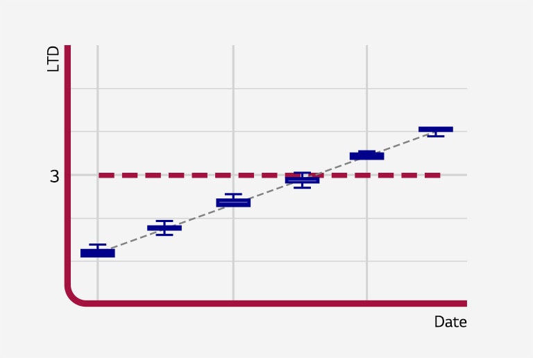 Um gráfico reto bidimensional representando a Análise de LTD.