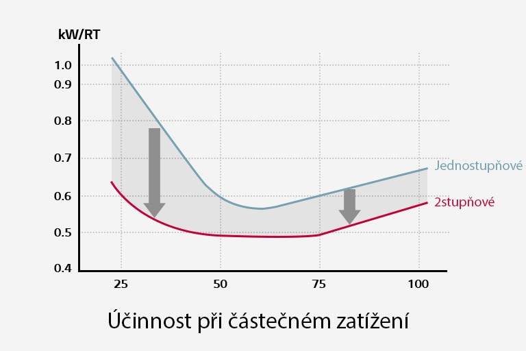 Stabilní provoz