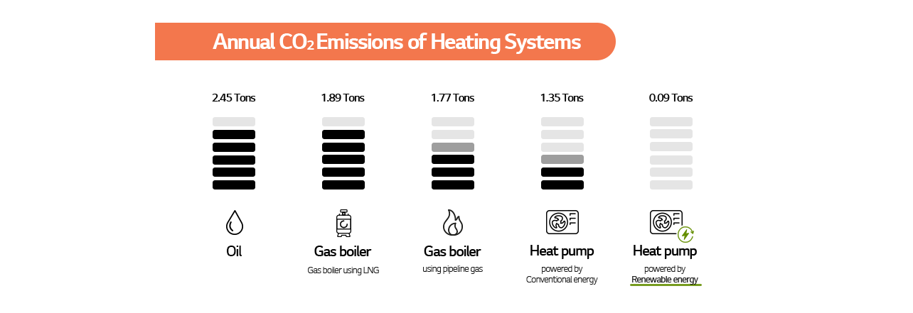 Annual CO2 Emissions of Heating Systems