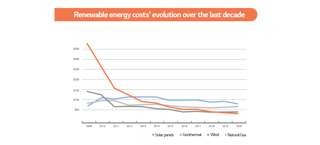 Renewable energy costs' evolution over the last decade