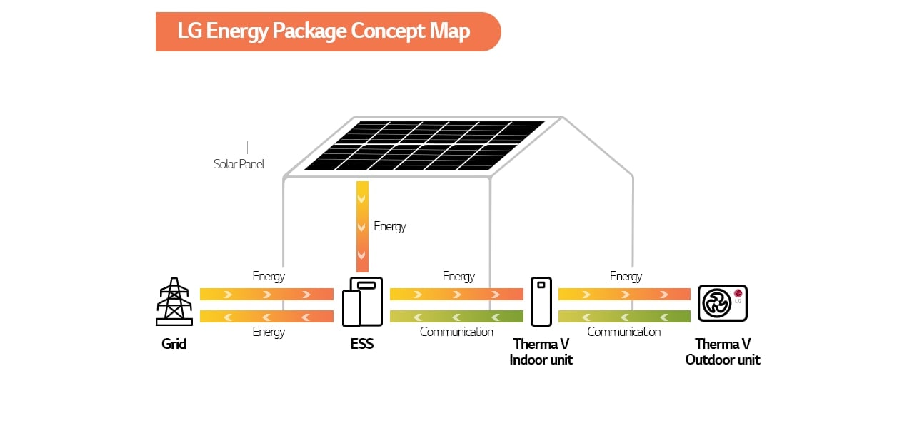 LG Energy Package Concept Map