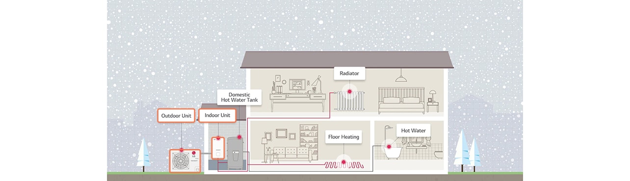 How the heat pump is installed in the house