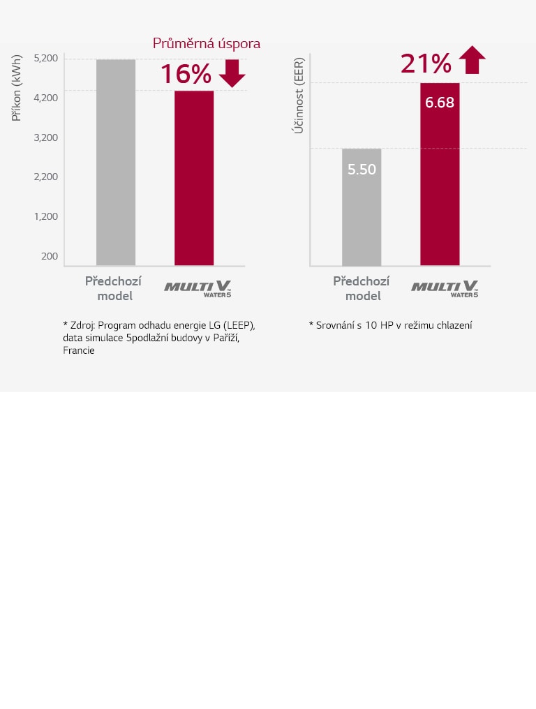 Sloupcové grafy vedle sebe. Levá strana ukazuje, že produkt MULTI V WATER 5 ušetřil 16 % příkonu oproti předchozím verzím. Pravá strana ukazuje o 21 % lepší účinnost.