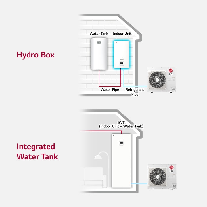 Diagram ukazuje hydrobox spojující vnitřní a venkovní jednotky s vodní nádrží, zatímco obrázek vpravo představuje integrované připojení vodní nádrže.