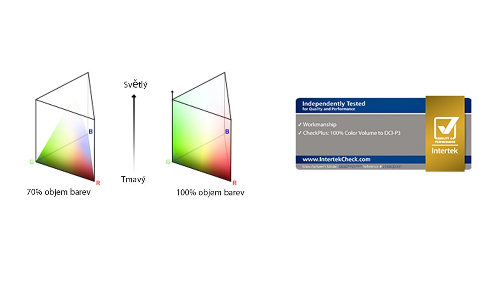 Na obrázku jsou ve sloupcových grafech trojúhelníkového tvaru zobrazeny dva grafy RGB rozdělení barev. Sloupec vlevo odpovídá 70% objemu barev a sloupec vpravo 100%, úplně rozdělenému objemu barev. V textu umístěném mezi těmito dvěma grafy stojí Světlý a Tmavý. Dále vpravo je logo certifikace Intertek.