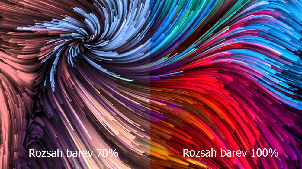 Pestrobarevný digitální obraz je rozdělen do dvou sektorů – vlevo jsou barvy méně živé a vpravo naopak živější. Vlevo dole je uvedeno, že se jedná o 70% rozsah barev“ a vpravo dole zase o 100% rozsah barev.