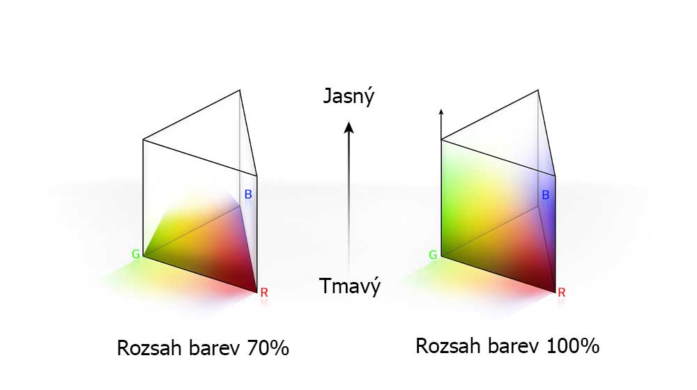 Pohled na dva trojúhelníkové grafy distribuce RGB hodnot. Ten vlevo pojednává o 70% rozsahu barev a ten vpravo o 100% rozsahu barev, které jsou rovnoměrně rozloženy. Mezi grafy se nachází dvě slova: jasný a tmavý.