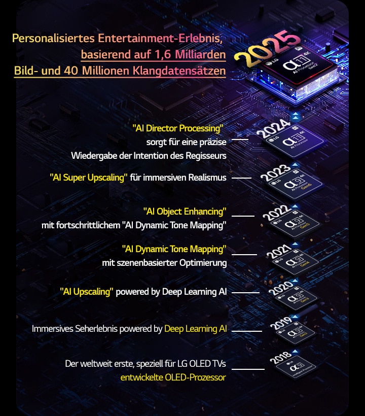 Es werden die Entwicklungen der einzelnen alpha AI-Prozessoren von 2018 bis heute dargestellt. Der eingebettete Text zeigt die Prozessorinnovation oder das Upgrade, das jedes Jahr eingeführt wurde, bis hin zur neuesten Innovation, der Personalisierungsmöglichkeiten auf der Grundlage von 1,6 Milliarden Bild- und 40 Millionen Klangdatensätzen.