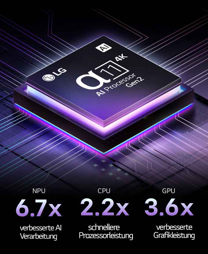 Der α11 Gen2 4K AI-Prozessor von LG steht vor einem dunklen Hintergrund. Er leuchtet Lila und Blau aus dem Inneren heraus und beleuchtet die Mikrochip-Schaltkreise um sich herum. Die Leistungsstatistiken sind sichtbar. 6,7-fach verbesserte AI-Verarbeitung, NPU. 2,2-mal schnellere Prozessorleistung, CPU. 3,6-fach verbesserte Grafikleistung, GPU.