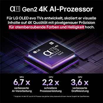 Der alpha 11 KI-Prozessor Gen2 steht vor einem dunklen Hintergrund. Er leuchtet in einem lilablauen Licht, das die Mikrochip-Schaltkreise um ihn herum erhellt. In der Überschrift geht es darum, wie der Prozessor, der für LG OLED evo entwickelt wurde, 4K-Qualität, atemberaubende Farben und Helligkeit mit Präzision auf Pixelebene liefert. Die Leistungsstatistiken sind sichtbar. 6,7-mal mehr neuronal