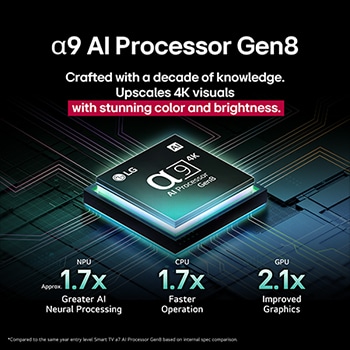 Der alpha 9 Gen8 4K AI-Prozessor steht vor einem dunklen Hintergrund. Er leuchtet türkisfarben aus dem Inneren heraus und beleuchtet die Mikrochip-Schaltkreise um ihn herum. Die Leistungsstatistiken sind sichtbar.1,7-fach verbesserte AI-Verarbeitung, NPU. 1,7-mal schnellere Prozessorleistung, CPU. 2,1-fach verbesserte Grafikleistung, GPU.