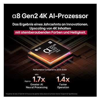 Der alpha 8 Gen2 4K AI-Prozessor leuchtet orange und rosa, und bunte Lichtblitze schießen aus ihm heraus. Der Titel spricht davon, dass der Prozessor 4K-Qualität, atemberaubende Farben und Helligkeit liefert. Die Leistungsstatistiken sind sichtbar.1,7-fach verbesserte AI-Verarbeitung, NPU. 1,4-mal schnellere Prozessorleistung, CPU.