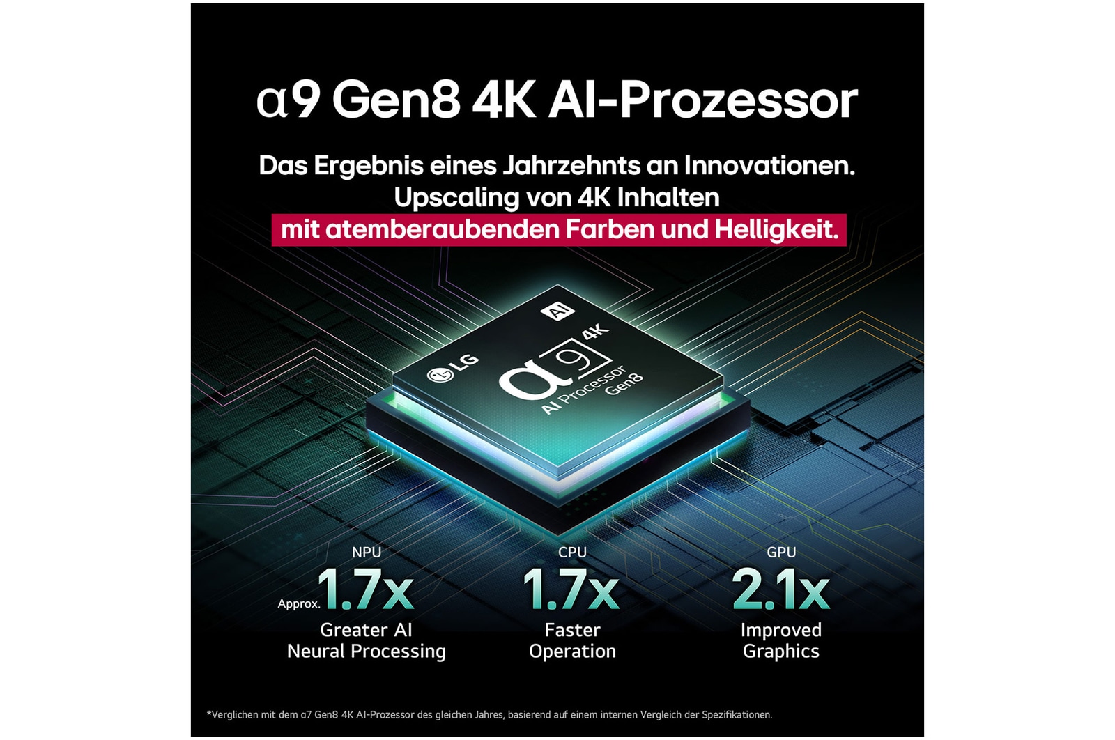 Der alpha 9 Gen8 4K AI-Prozessor steht vor einem dunklen Hintergrund. Er leuchtet türkisfarben aus dem Inneren heraus und beleuchtet die Mikrochip-Schaltkreise um ihn herum. Die Leistungsstatistiken sind sichtbar.1,7-fach verbesserte AI-Verarbeitung, NPU. 1,7-mal schnellere Prozessorleistung, CPU. 2,1-fach verbesserte Grafikleistung, GPU.