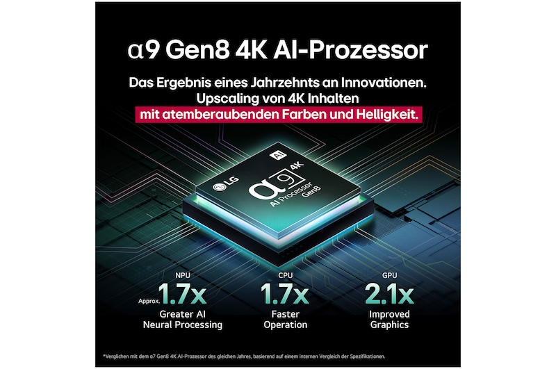 Der alpha 9 Gen8 4K AI-Prozessor steht vor einem dunklen Hintergrund. Er leuchtet türkisfarben aus dem Inneren heraus und beleuchtet die Mikrochip-Schaltkreise um ihn herum. Die Leistungsstatistiken sind sichtbar.1,7-fach verbesserte AI-Verarbeitung, NPU. 1,7-mal schnellere Prozessorleistung, CPU. 2,1-fach verbesserte Grafikleistung, GPU.