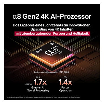 Der alpha 8 Gen2 4K AI-Prozessor leuchtet orange und rosa, und bunte Lichtblitze schießen aus ihm heraus. Der Titel spricht davon, dass der Prozessor 4K-Qualität, atemberaubende Farben und Helligkeit liefert. Die Leistungsstatistiken sind sichtbar.1,7-fach verbesserte AI-Verarbeitung, NPU. 1,4-mal schnellere Prozessorleistung, CPU.