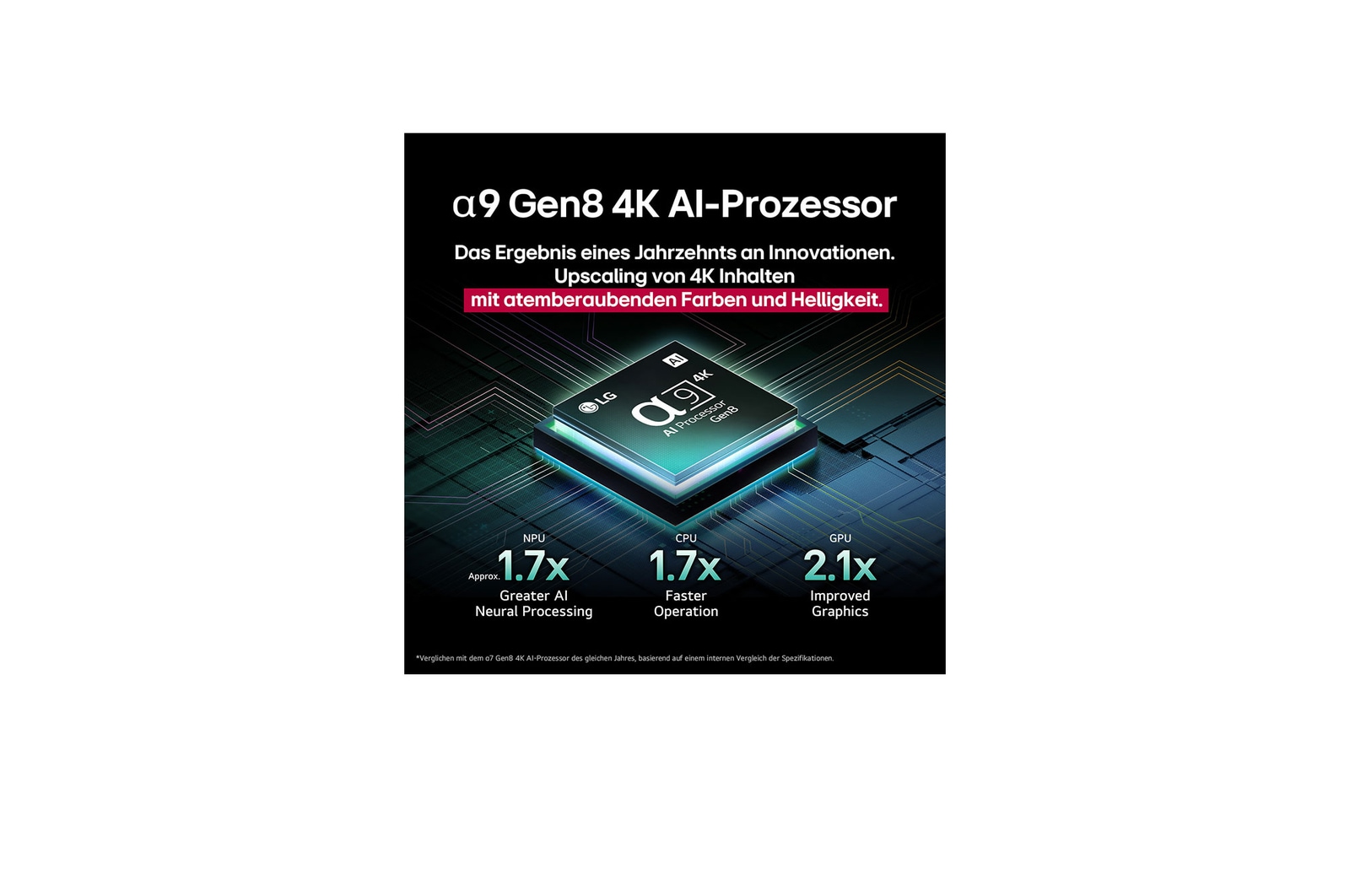 The alpha 9 AI Processor Gen8 lights up with different shades of blue and bolts of light shoot out from it highlighting its circuits. Performance statistics are visible. 1.7 times greater AI neural processing, NPU. 1.7 times faster operation, CPU. 2.1 times improved graphics, GPU.