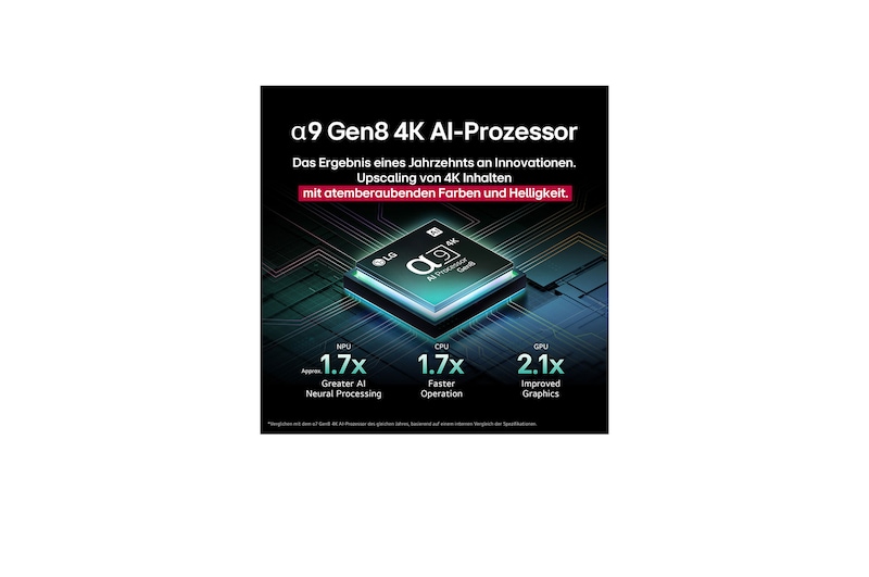 The alpha 9 AI Processor Gen8 lights up with different shades of blue and bolts of light shoot out from it highlighting its circuits. Performance statistics are visible. 1.7 times greater AI neural processing, NPU. 1.7 times faster operation, CPU. 2.1 times improved graphics, GPU.