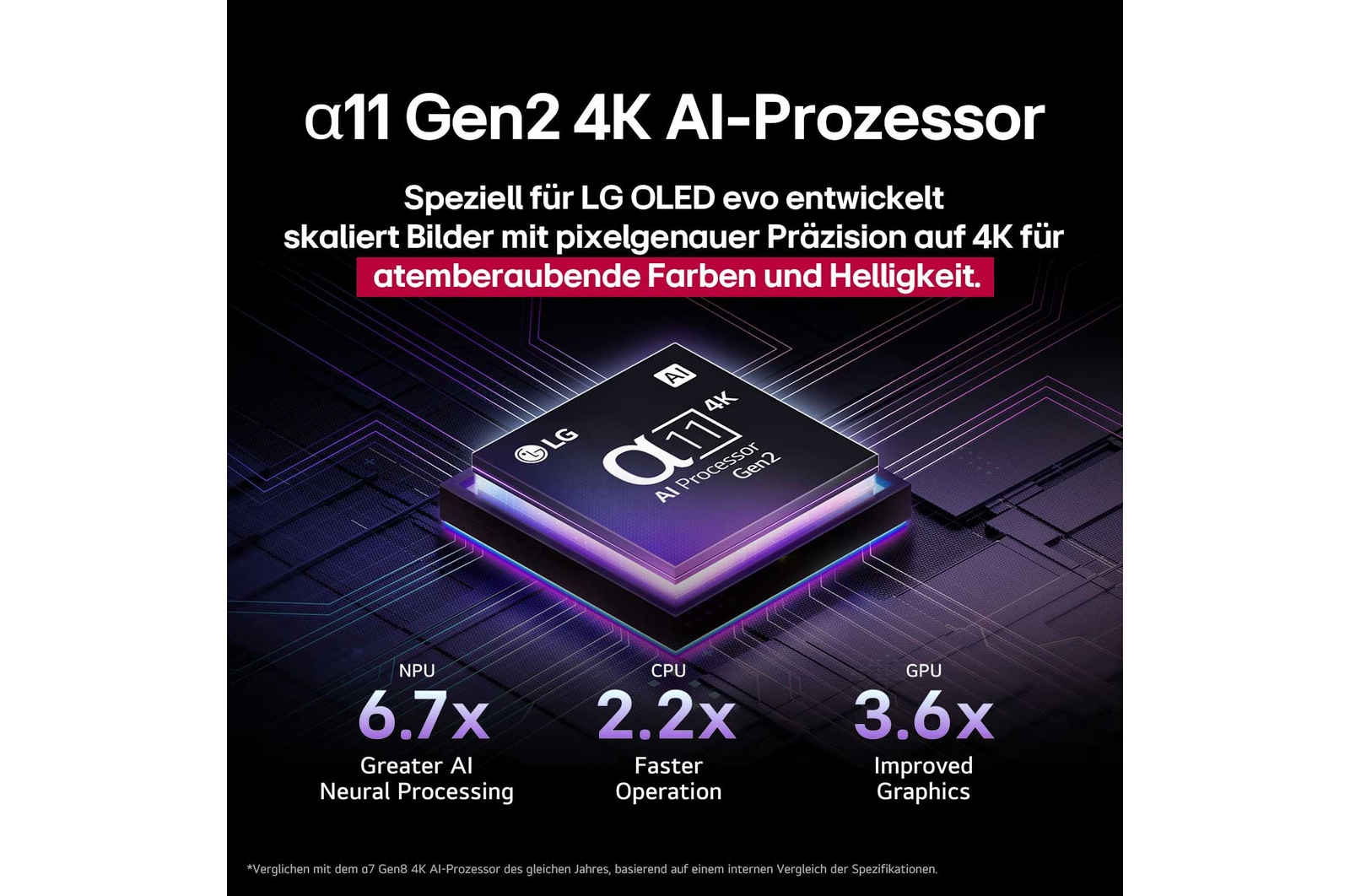 Der α11 Gen2 4K AI-Prozessor von LG steht vor einem dunklen Hintergrund. Er leuchtet Lila und Blau aus dem Inneren heraus und beleuchtet die Mikrochip-Schaltkreise um sich herum. Die Leistungsstatistiken sind sichtbar. 6,7-fach verbesserte AI-Verarbeitung, NPU. 2.2-mal schnellere Prozessorleistung, CPU. 3.6-fach verbesserte Grafikleistung, GPU.