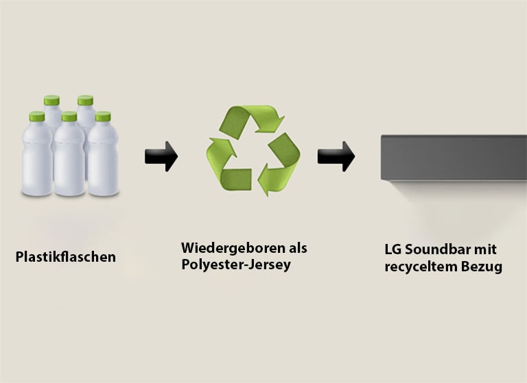 Ein Piktogramm zeigt Kunststoffflaschen mit dem Wort „Kunststoffflaschen“ darunter. Ein Pfeil auf der rechten Seite zeigt auf ein Recycling-Symbol mit der Aufschrift „Wiedergeboren als Polyester-Jersey“ darunter. Ein Pfeil auf der rechten Seite zeigt auf den linken Teil einer LG Soundbar mit der Aufschrift „LG Soundbar mit recyceltem Stoff“ darunter.