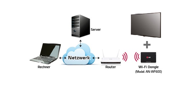 Wi-Fi Unterstützung