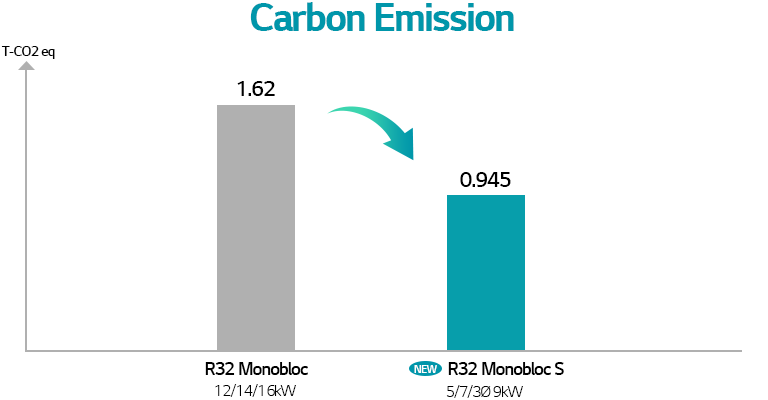 Compack size and light weight about R32 split 4/6kW