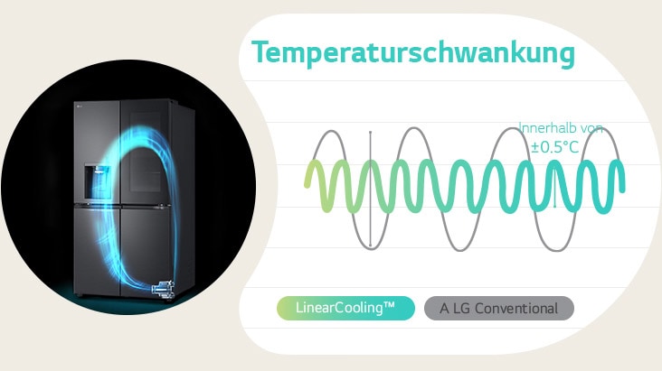 Neben dem Kühlschrank mit dem der LG-Inverter-Linearkompressor sehen wir eine Grafik, die zeigt, dass es durch lineare Kühlung im Vergleich zu herkömmlicher Kühlung möglich ist, eine konstante Temperatur aufrechtzuerhalten.