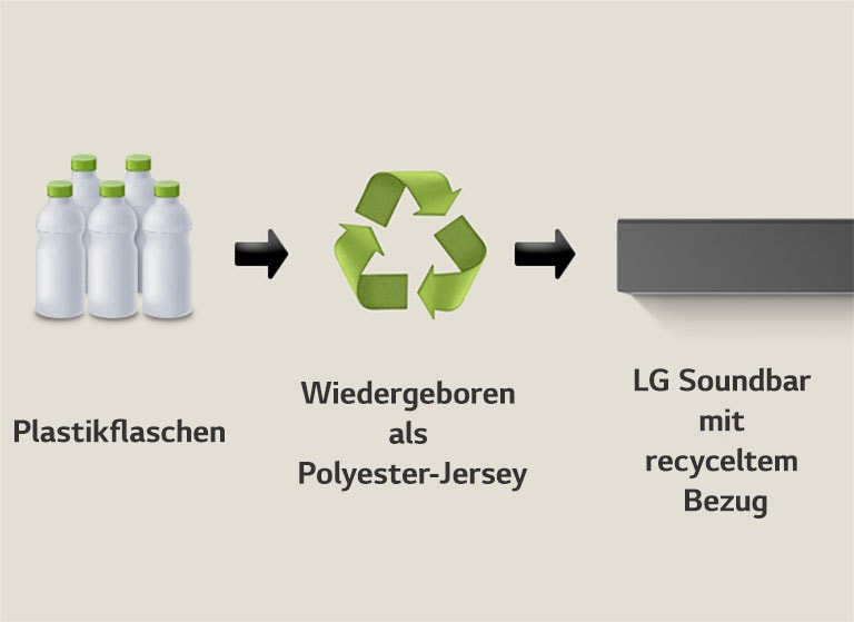 Ein Piktogramm zeigt Kunststoffflaschen mit dem Wort „Kunststoffflaschen“ darunter. Ein Pfeil auf der rechten Seite zeigt auf ein Recycling-Symbol mit der Aufschrift „Wiedergeboren als Polyester-Jersey“ darunter. Ein Pfeil auf der rechten Seite zeigt auf den linken Teil einer LG Soundbar mit der Aufschrift „LG Soundbar mit recyceltem Stoff“ darunter.