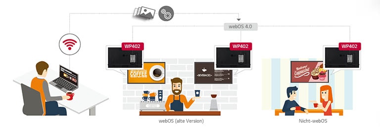 Dieses Bild zeigt, dass WP402 die LG-Digital-Signage-Typen webOS (alte Version) und Nicht-webOS auf die webOS 4.0 Smart Signage Platform aufrüstet. Auf diese Weise können Nutzer webbasierte Anwendungen einfach verwalten und verbreiten.