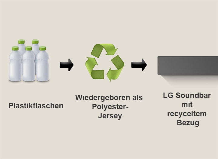 Ein Piktogramm zeigt Kunststoffflaschen mit dem Wort „Kunststoffflaschen“ darunter. Ein Pfeil auf der rechten Seite zeigt auf ein Recycling-Symbol mit der Aufschrift „Wiedergeboren als Polyester-Jersey“ darunter. Ein Pfeil auf der rechten Seite zeigt auf den linken Teil einer LG Soundbar mit der Aufschrift „LG Soundbar mit recyceltem Stoff“ darunter.