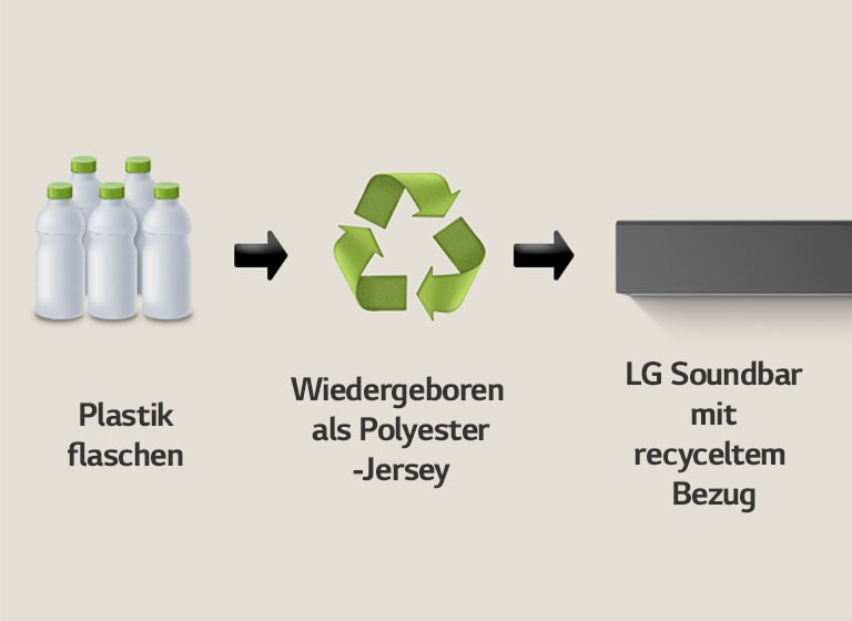 Ein Piktogramm zeigt Kunststoffflaschen mit dem Wort „Kunststoffflaschen“ darunter. Ein Pfeil auf der rechten Seite zeigt auf ein Recycling-Symbol mit der Aufschrift „Wiedergeboren als Polyester-Jersey“ darunter. Ein Pfeil auf der rechten Seite zeigt auf den linken Teil einer LG Soundbar mit der Aufschrift „LG Soundbar mit recyceltem Stoff“ darunter.