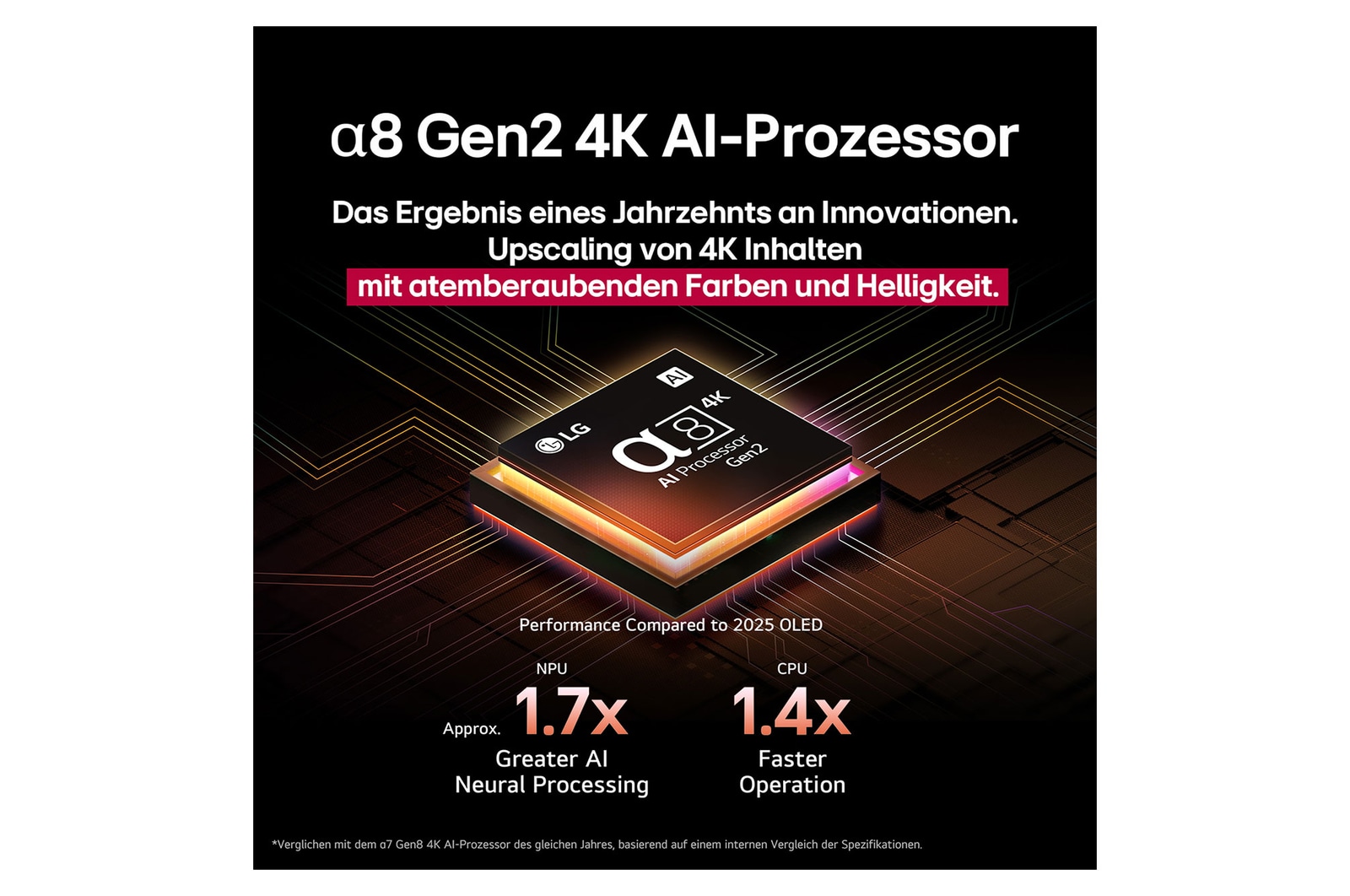 Der alpha 8 AI Processor Gen2 leuchtet orange und rosa, und bunte Lichtblitze schießen aus ihm heraus. Der Titel spricht davon, dass der Prozessor 4K-Qualität, atemberaubende Farben und Helligkeit liefert. Der Bildtext besagt, dass die NPU die neuronale Verarbeitung um das 1,7-fache und die CPU um das 1,4-fache beschleunigt.