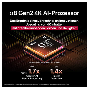 Der alpha 8 AI Processor Gen2 leuchtet orange und rosa, und bunte Lichtblitze schießen aus ihm heraus. Der Titel spricht davon, dass der Prozessor 4K-Qualität, atemberaubende Farben und Helligkeit liefert. Der Bildtext besagt, dass die NPU die neuronale Verarbeitung um das 1,7-fache und die CPU um das 1,4-fache beschleunigt.