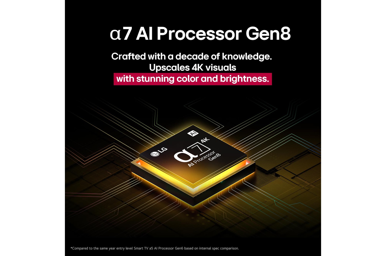 Der alpha 8 AI Processor Gen2 leuchtet orange und rosa, und bunte Lichtblitze schießen aus ihm heraus. Der Titel spricht davon, dass der Prozessor 4K-Qualität, atemberaubende Farben und Helligkeit liefert. Der Bildtext besagt, dass die NPU die neuronale Verarbeitung um das 1,7-fache und die CPU um das 1,4-fache beschleunigt.