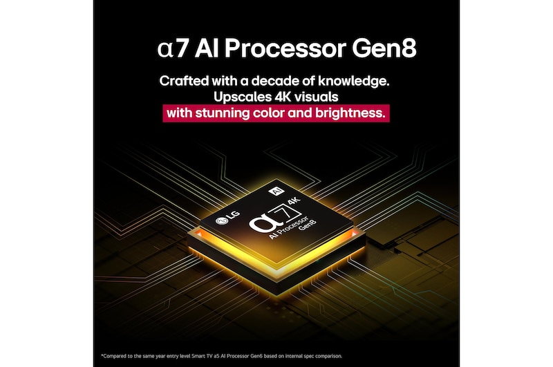 Der alpha 8 AI Processor Gen2 leuchtet orange und rosa, und bunte Lichtblitze schießen aus ihm heraus. Der Titel spricht davon, dass der Prozessor 4K-Qualität, atemberaubende Farben und Helligkeit liefert. Der Bildtext besagt, dass die NPU die neuronale Verarbeitung um das 1,7-fache und die CPU um das 1,4-fache beschleunigt.