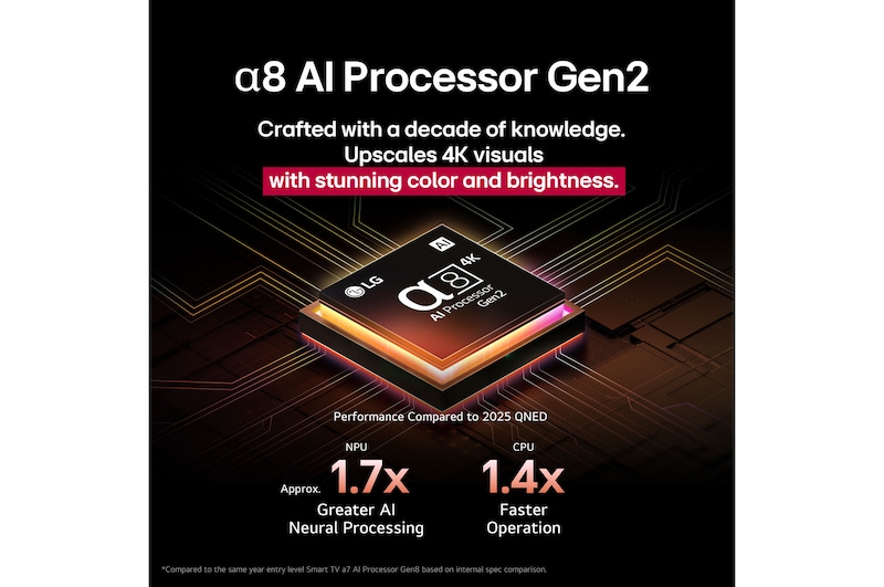 Der alpha 8 AI Processor Gen2 leuchtet orange und rosa, und bunte Lichtblitze schießen aus ihm heraus. Der Titel spricht davon, dass der Prozessor 4K-Qualität, atemberaubende Farben und Helligkeit liefert. Der Bildtext besagt, dass die NPU die neuronale Verarbeitung um das 1,7-fache und die CPU um das 1,4-fache beschleunigt.
