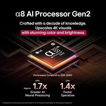 Der alpha 8 AI Processor Gen2 leuchtet orange und rosa, und bunte Lichtblitze schießen aus ihm heraus. Der Titel spricht davon, dass der Prozessor 4K-Qualität, atemberaubende Farben und Helligkeit liefert. Der Bildtext besagt, dass die NPU die neuronale Verarbeitung um das 1,7-fache und die CPU um das 1,4-fache beschleunigt.