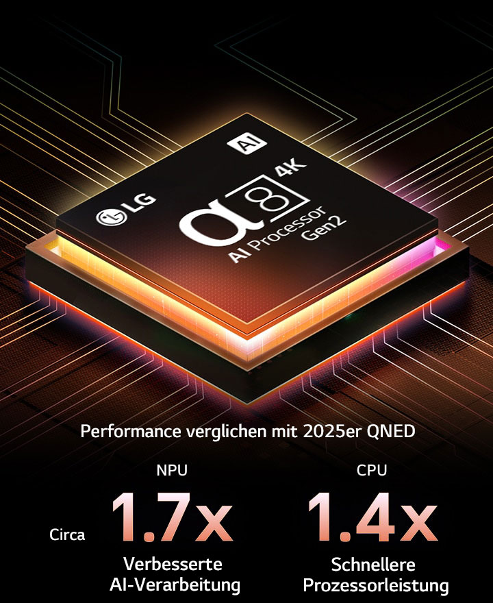 Der alpha 8 AI Processor Gen2 leuchtet orange und rosa, und bunte Lichtblitze schießen aus ihm heraus. Der Titel spricht davon, dass der Prozessor 4K-Qualität, atemberaubende Farben und Helligkeit liefert. Der Bildtext besagt, dass die NPU die neuronale Verarbeitung um das 1,7-fache und die CPU um das 1,4-fache beschleunigt.