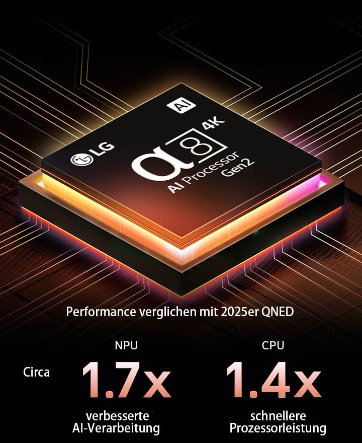 Der alpha 8 AI Processor Gen2 leuchtet orange und rosa, und bunte Lichtblitze schießen aus ihm heraus. Der Titel spricht davon, dass der Prozessor 4K-Qualität, atemberaubende Farben und Helligkeit liefert. Der Bildtext besagt, dass die NPU die neuronale Verarbeitung um das 1,7-fache und die CPU um das 1,4-fache beschleunigt.