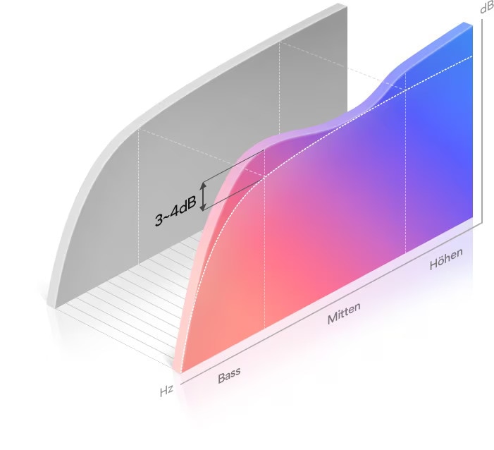 Vergleich zwischen Modi SOUND BOOST und Standard. SOUND BOOST ist im niedrigen als auch im hohen Bereich um 3 - 4 dB höher