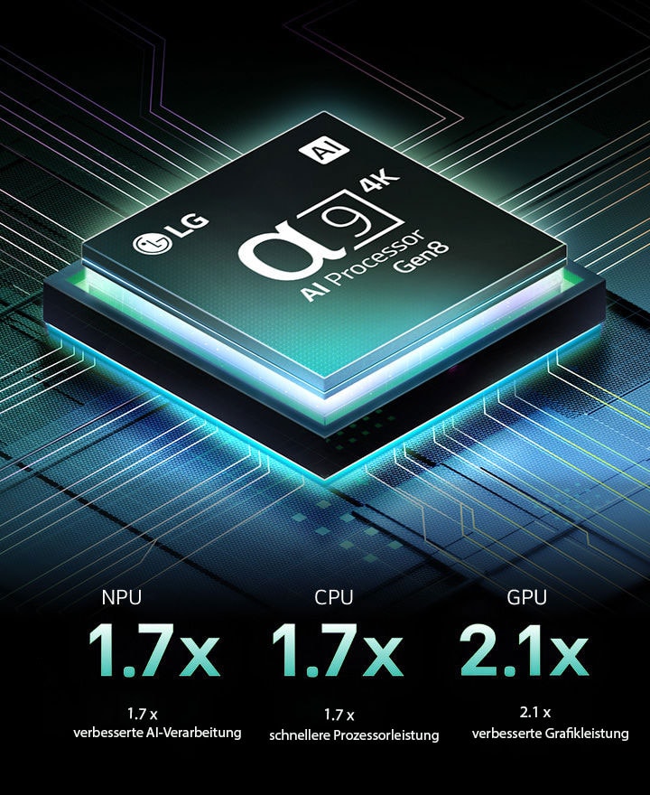 Der alpha 9 Gen8 4K AI-Prozessor steht vor einem dunklen Hintergrund. Er leuchtet türkisfarben aus dem Inneren heraus und beleuchtet die Mikrochip-Schaltkreise um ihn herum. Die Leistungsstatistiken sind sichtbar.1,7-fach verbesserte AI-Verarbeitung, NPU. 1,7-mal schnellere Prozessorleistung, CPU. 2,1-fach verbesserte Grafikleistung, GPU.