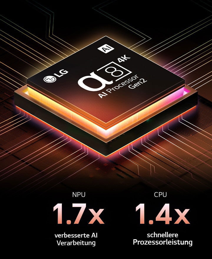 Der alpha 8 Gen2 4K AI-Prozessor leuchtet orange und rosa, und bunte Lichtblitze schießen aus ihm heraus. Der Titel spricht davon, dass der Prozessor 4K-Qualität, atemberaubende Farben und Helligkeit liefert. Die Leistungsstatistiken sind sichtbar.1,7-fach verbesserte AI-Verarbeitung, NPU. 1,4-mal schnellere Prozessorleistung, CPU.