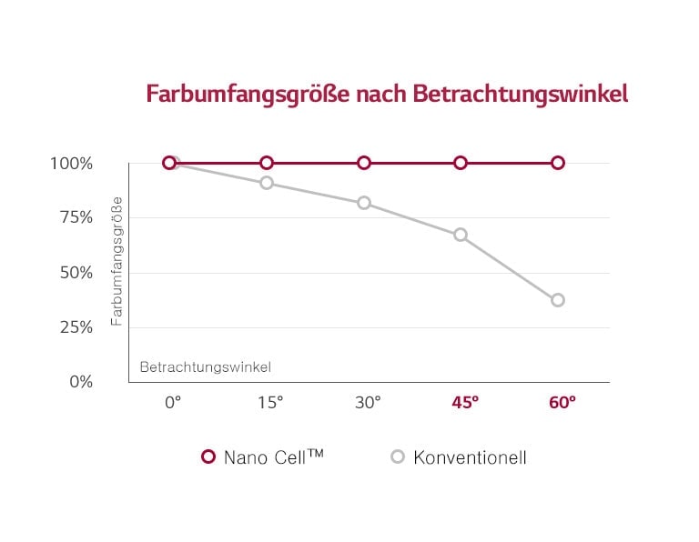 LG Nano Cell™: Satte Farben aus jedem Blickwinkel1